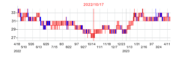 2022年10月17日 09:32前後のの株価チャート